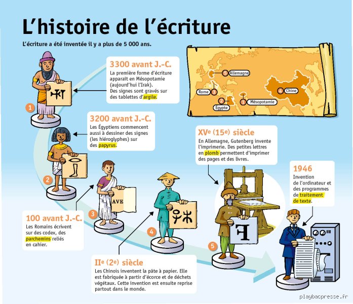 L'origine de l'écriture : une histoire humaine qui remonte à des millénaires