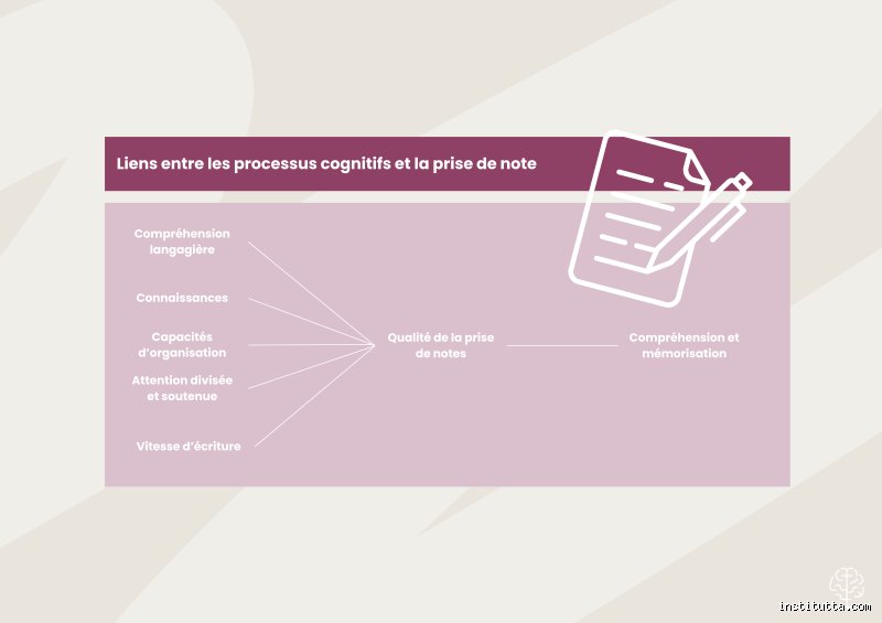 Quelle méthode de prise de note demande le moins d'effort cognitif ?