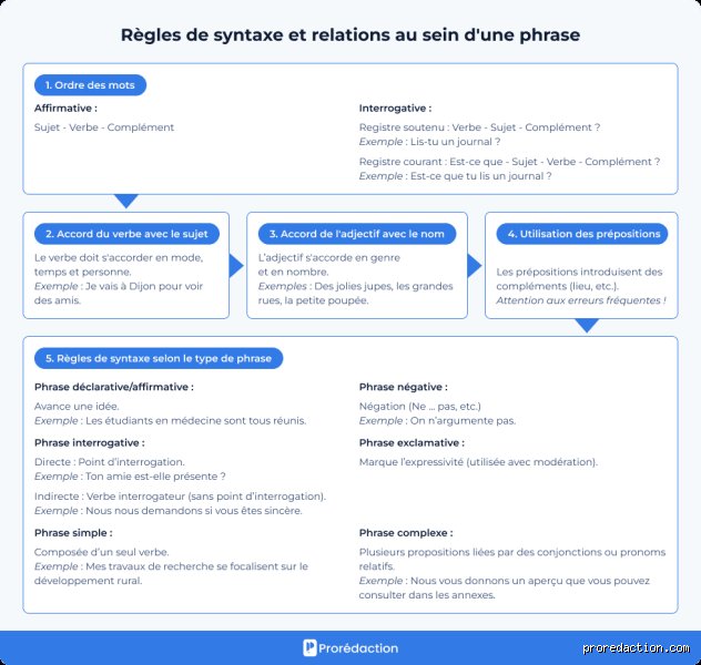Quelles sont les règles de la syntaxe ?