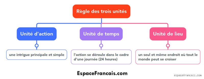 Quelles sont quelques histoires qui suivent la règle de trois ?