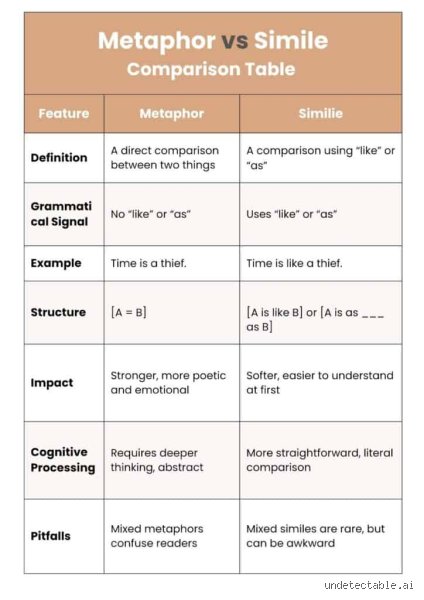 Quels sont 5 exemples de métaphores pour mieux comprendre la puissance du langage ?