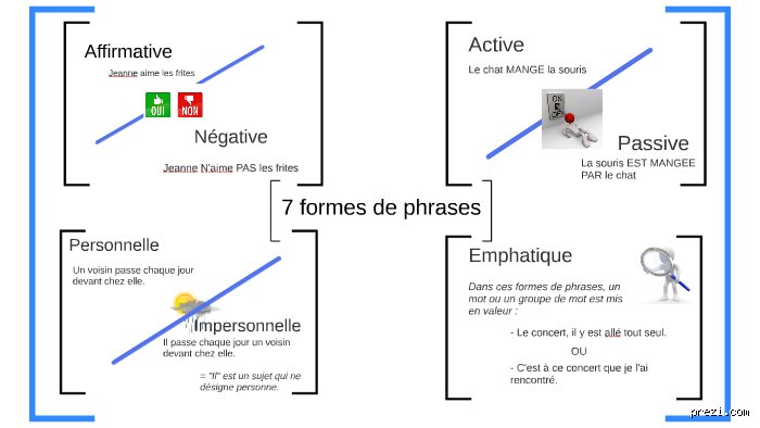 Les 4 Formes de Phrases : Tout Ce Que Vous Devez Savoir