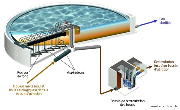 À quelle vitesse fonctionne un clarificateur ? Le guide complet sur le débit hydraulique et la décantation industrielle