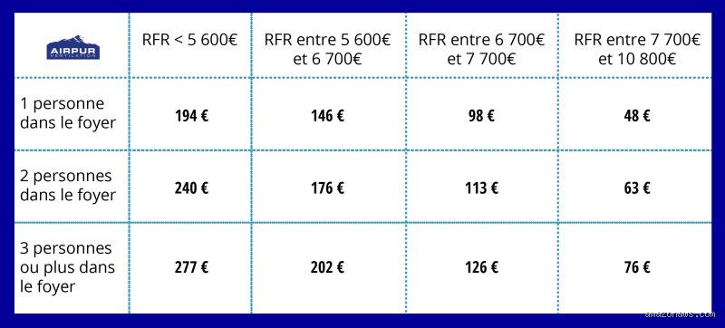 Quel est le barème pour recevoir le chèque énergie en 2024 et comment naviguer dans ce dédale administratif ?