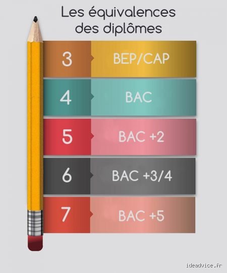 C'est quoi le bac plus 12 ?
