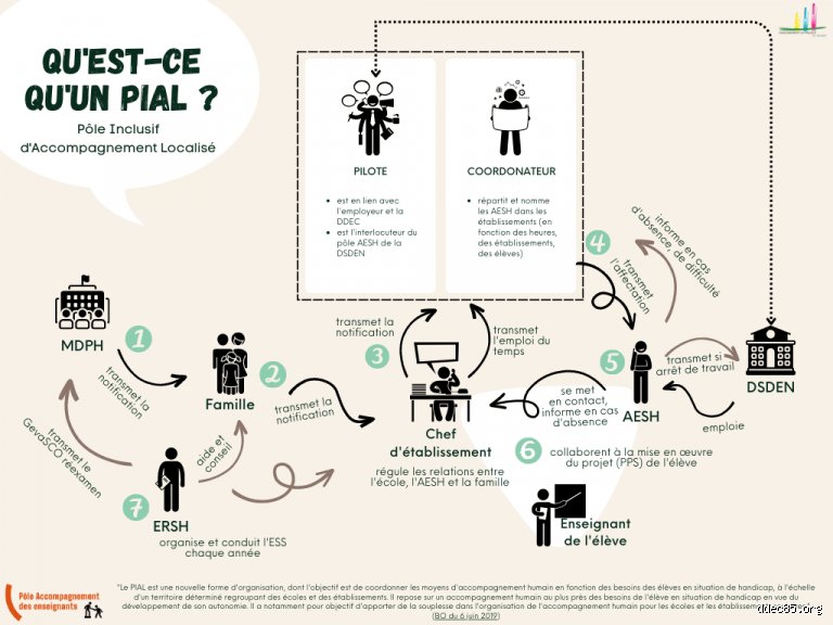 C'est quoi le PIAL ?