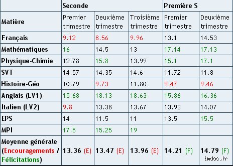 C'est quoi une bonne moyenne à l'université ?