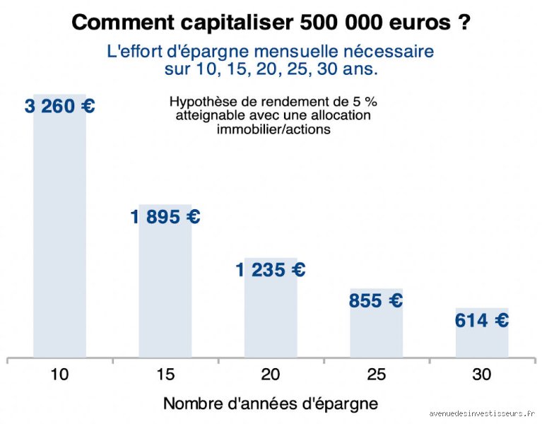 Combien aurais-je dû épargner pour ma retraite à 35 ans : le guide réaliste pour ne pas finir sur la paille