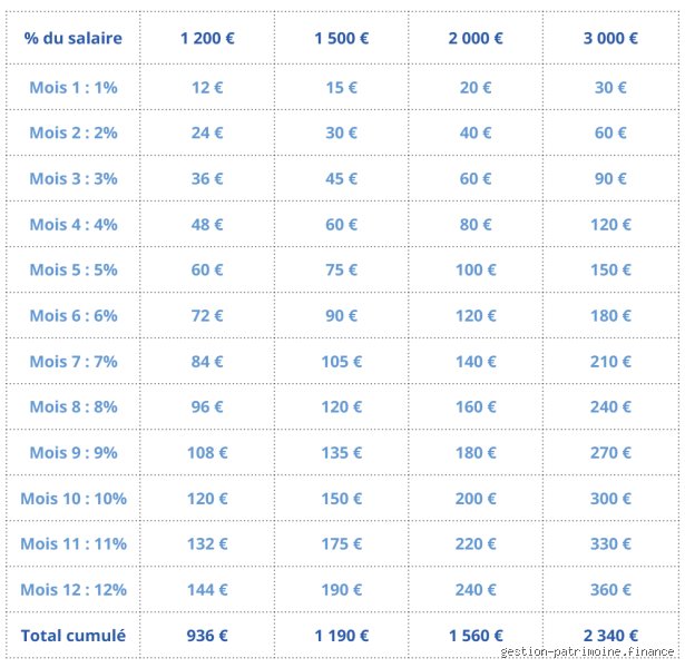 Combien d’argent est-il normal d’économiser chaque mois pour ne plus jamais stresser face à son banquier ?
