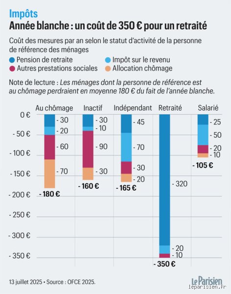 Combien de personnes ont 1 000 000 $ d'économies pour leur retraite ? Chiffres réels et dures vérités