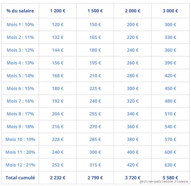Combien de temps faut-il laisser son argent sur un compte d'épargne pour vraiment maximiser ses gains ?