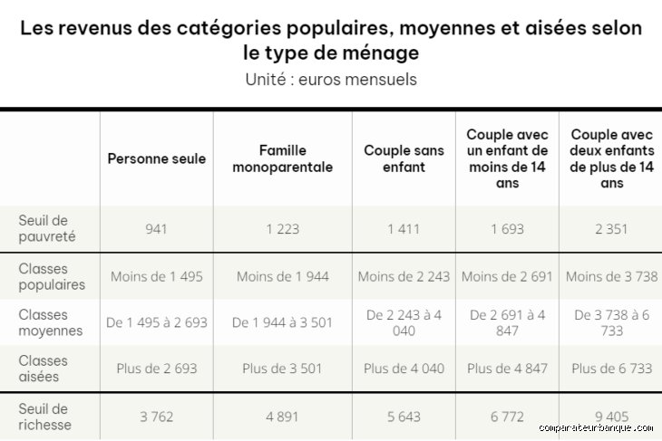 Combien faut-il avoir à la banque pour être considéré comme millionnaire aujourd'hui en France et dans le monde ?