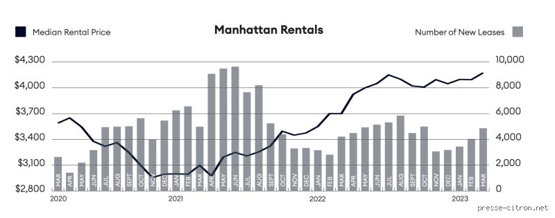 Combien faut-il gagner pour pouvoir se permettre un loyer de 3 000 dollars à New York ? La vérité sur le portefeuille des New-Yorkais