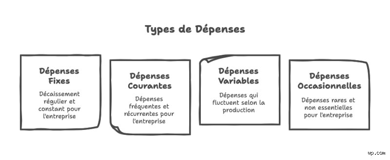 Comment appelle-t-on les types de dépenses ? Le guide ultime pour maîtriser la classification de vos flux financiers