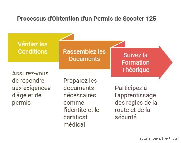 Comprendre le Permis 125 (Permis A1) : Tout ce qu'il faut savoir avant de se lancer (Partie 1)