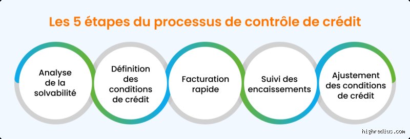 Comment échouer à un contrôle de crédit : les erreurs fatales qui ruinent votre dossier de financement