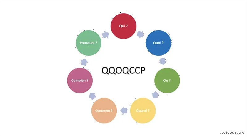 Comment puis-je comprendre la méthode QQOQCP ? Le guide ultime pour maîtriser cet outil d'analyse redoutable