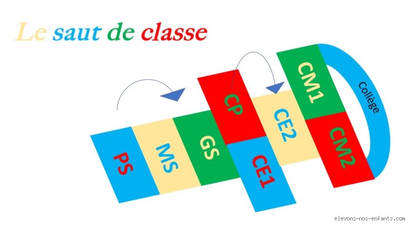 Comment sauter une classe en 5ème : ce qu'il faut vraiment savoir