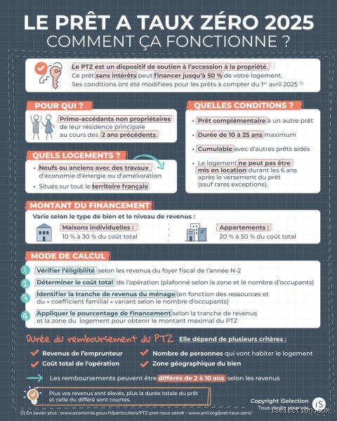 Comment savoir si je suis éligible au prêt à taux zéro pour financer mon premier achat immobilier en 2026 ?