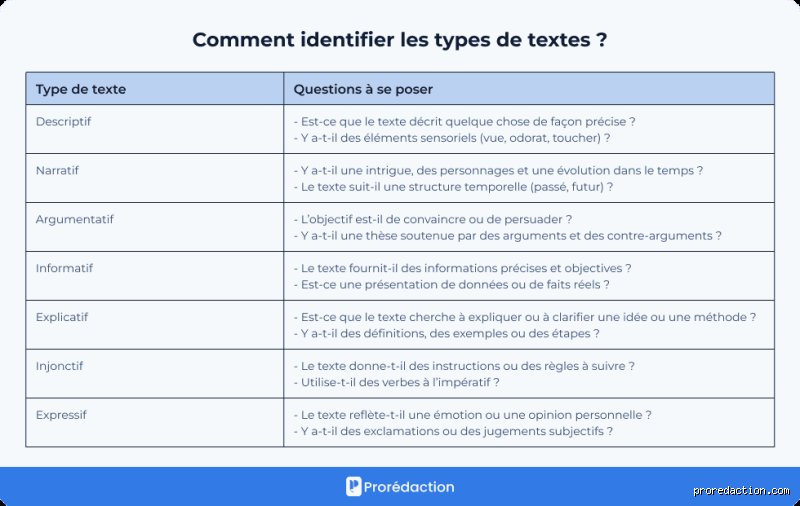 Comment savoir si un texte est explicatif ? Les mécanismes pour décrypter la transmission du savoir
