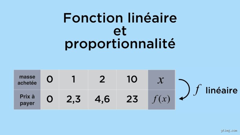 Comment savoir si une fonction traduit une situation de proportionnalité de manière infaillible