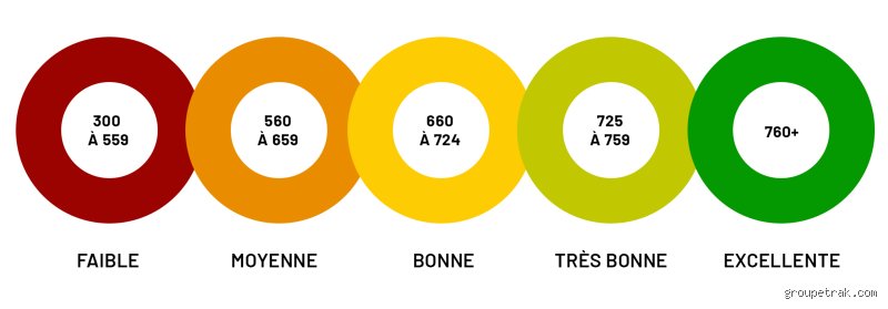 Comment savoir si vous réussirez une vérification de crédit : les signes avant-coureurs et les secrets du dossier financier