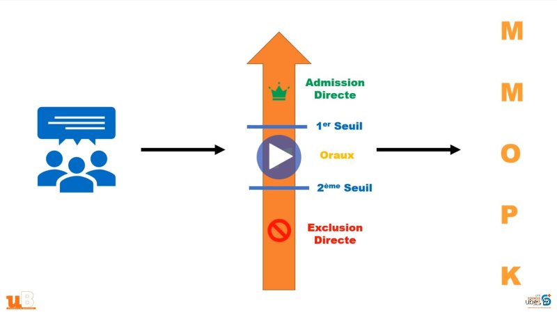 Comment se fait la sélection en PASS ?