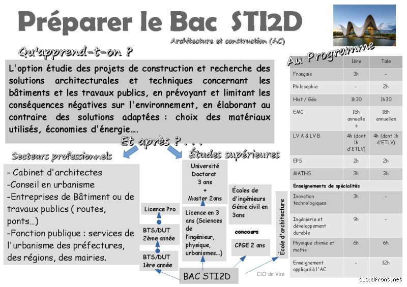 Comment se préparer à STI2D ?