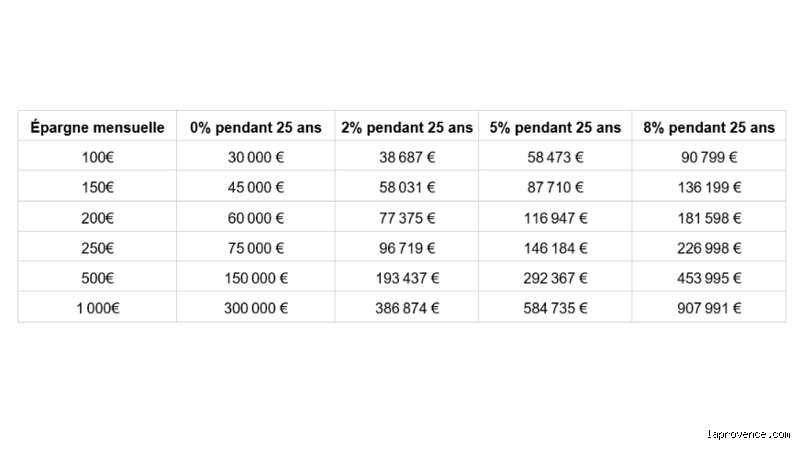 De combien d'argent avez-vous besoin pour prendre une retraite confortable à 65 ans sans finir sur la paille ?