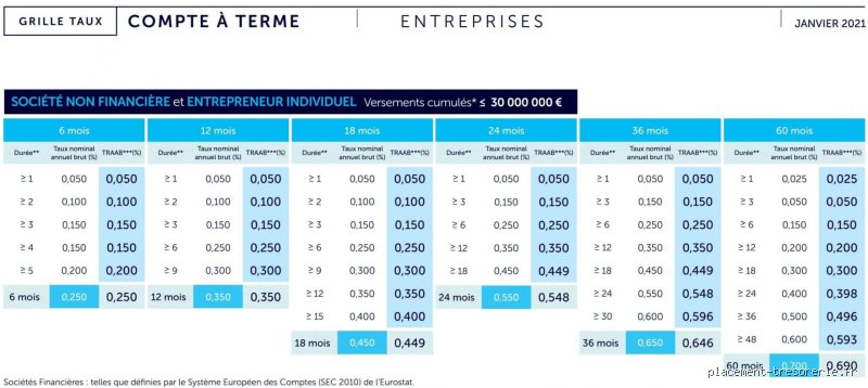 Placer 100 000 $ sur un compte à terme : est-ce vraiment le casse du siècle pour votre épargne ?