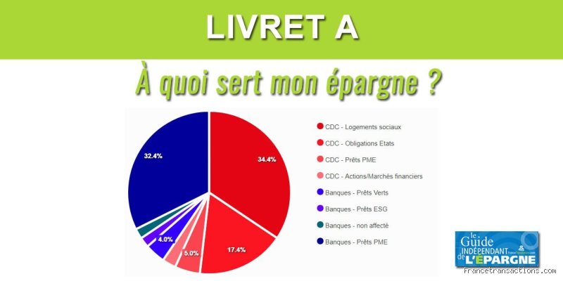 Est-ce que l'État peut prendre l'argent du Livret A ? Ce que cachent vraiment les textes de loi et la réalité des banques