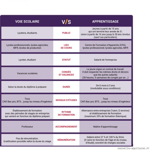 Est-ce que le CFA est considéré comme un lycée ?