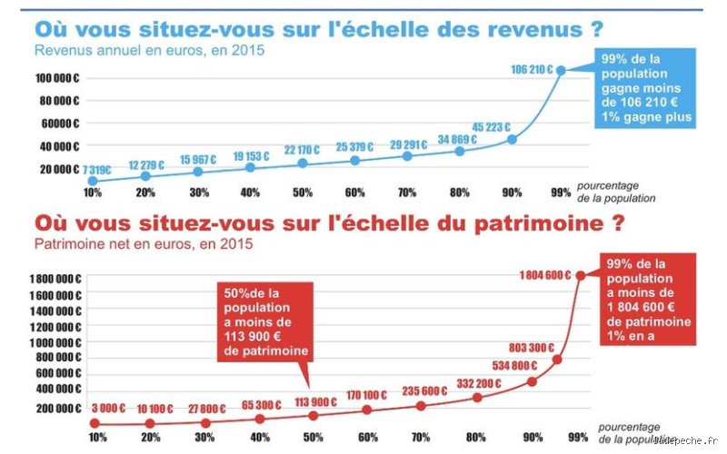 Êtes-vous riche si vous gagnez 300 000 dollars par an ? La réalité brutale derrière un chiffre qui fait rêver
