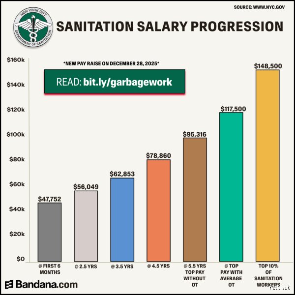 Les éboueurs gagnent-ils bien leur vie aux États-Unis ? Le vrai salaire des "Sanitation Workers" au-delà des clichés habituels