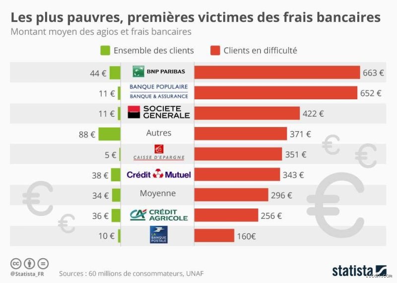 Les frais bancaires sont-ils considérés comme des dépenses : la vérité derrière les chiffres de votre relevé de compte