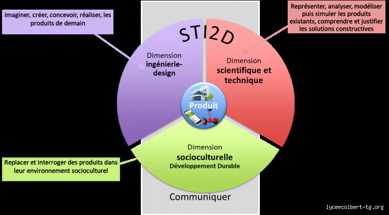 Pourquoi choisir le bac STI2D ?