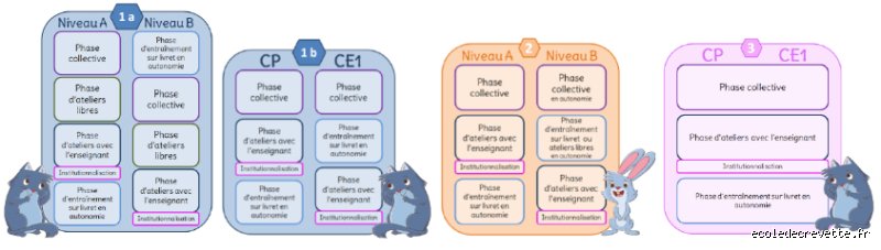 Pourquoi opter pour une classe double niveau CE1 CE2 ?