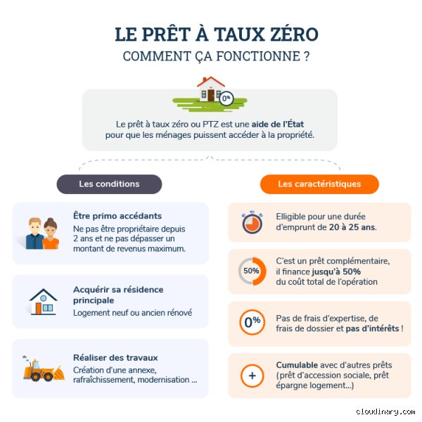 Pourquoi devriez-vous éviter les offres à taux d'intérêt comme le taux zéro : le piège invisible du crédit gratuit décrypté par des experts