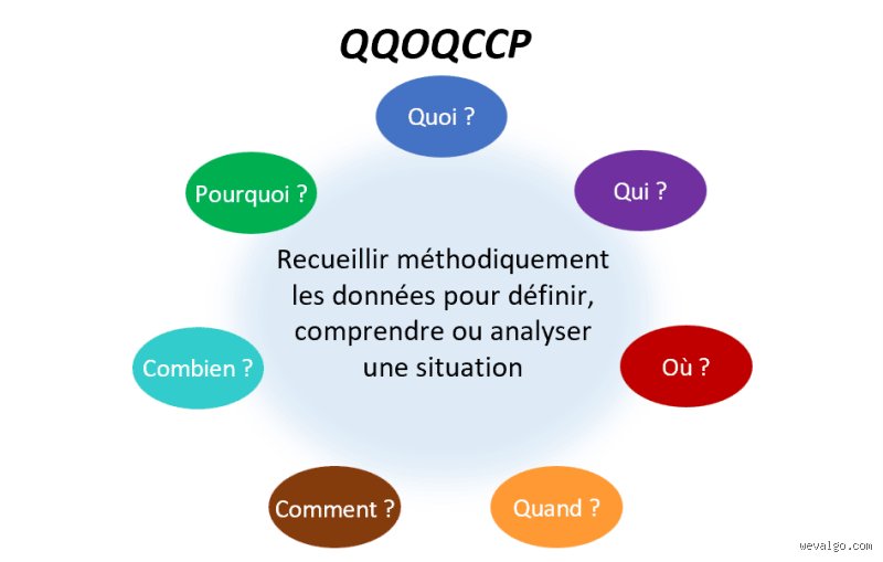 Qu'est-ce que la méthode de questionnement QQOQCCP ? Le guide complet pour maîtriser cet outil d'analyse redoutable