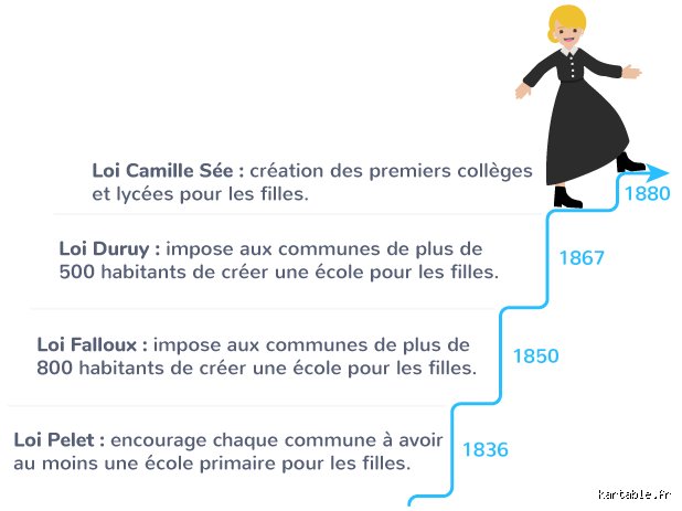Quand l'école est devenue obligatoire pour les filles ?