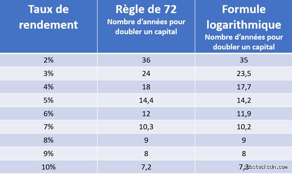 Pourquoi tout investisseur devrait maîtriser la règle 69 et la règle 72 pour doubler son capital sereinement