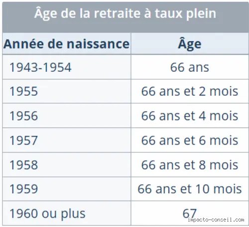 Quel âge a la retraite aux USA ? Le guide complet pour comprendre le système américain
