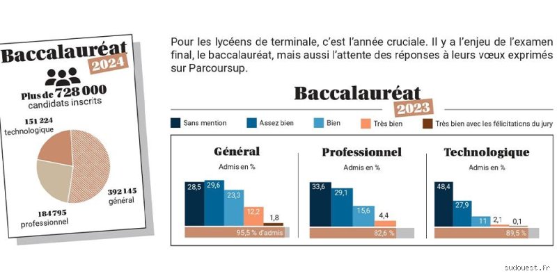 Quel bac en 2023 ?