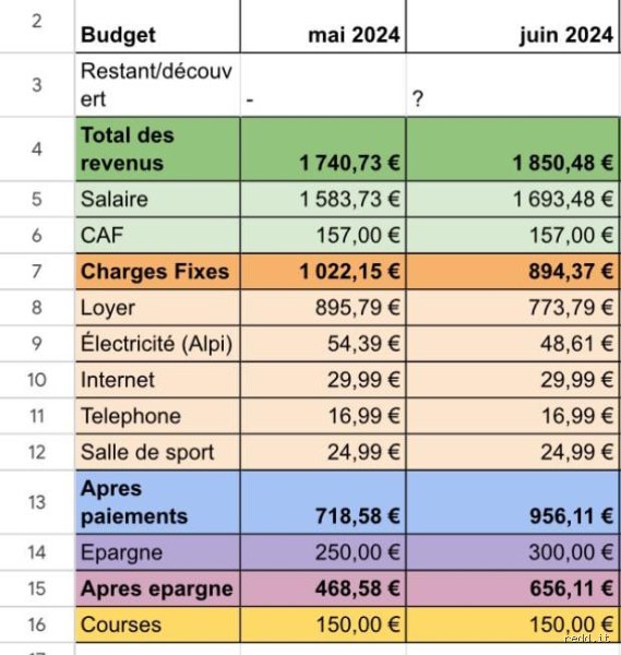 Quel budget par mois pour une personne seule ? Le guide complet pour maîtriser vos finances en solo sans se priver