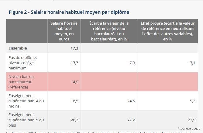 Quel Diplôme pour un Salaire de Dingue ? Le Guide Ultime (Sans Langue de Bois !)