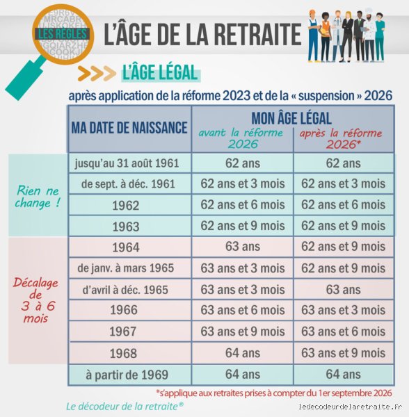 Quel est l’âge légal de la retraite en 2026 ? Le guide complet pour comprendre votre départ et les nouveaux calculs