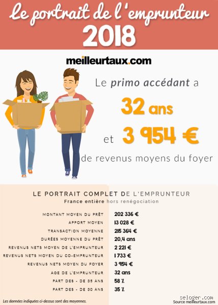 Quel est l’âge moyen à la fin d’un crédit immobilier ? Enquête sur une France qui finit de payer de plus en plus tard