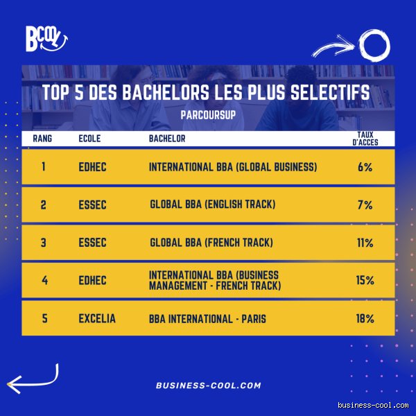 Quel est le BUT le plus sélectif ? Analyse des taux d'accès et filières sous tension