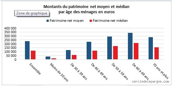 Quel est le montant d'épargne moyen selon l'âge ? Le guide complet pour situer votre patrimoine en 2026