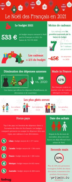 Quel est le montant moyen des dépenses à Noël ? Enquête exclusive au cœur du portefeuille des Français